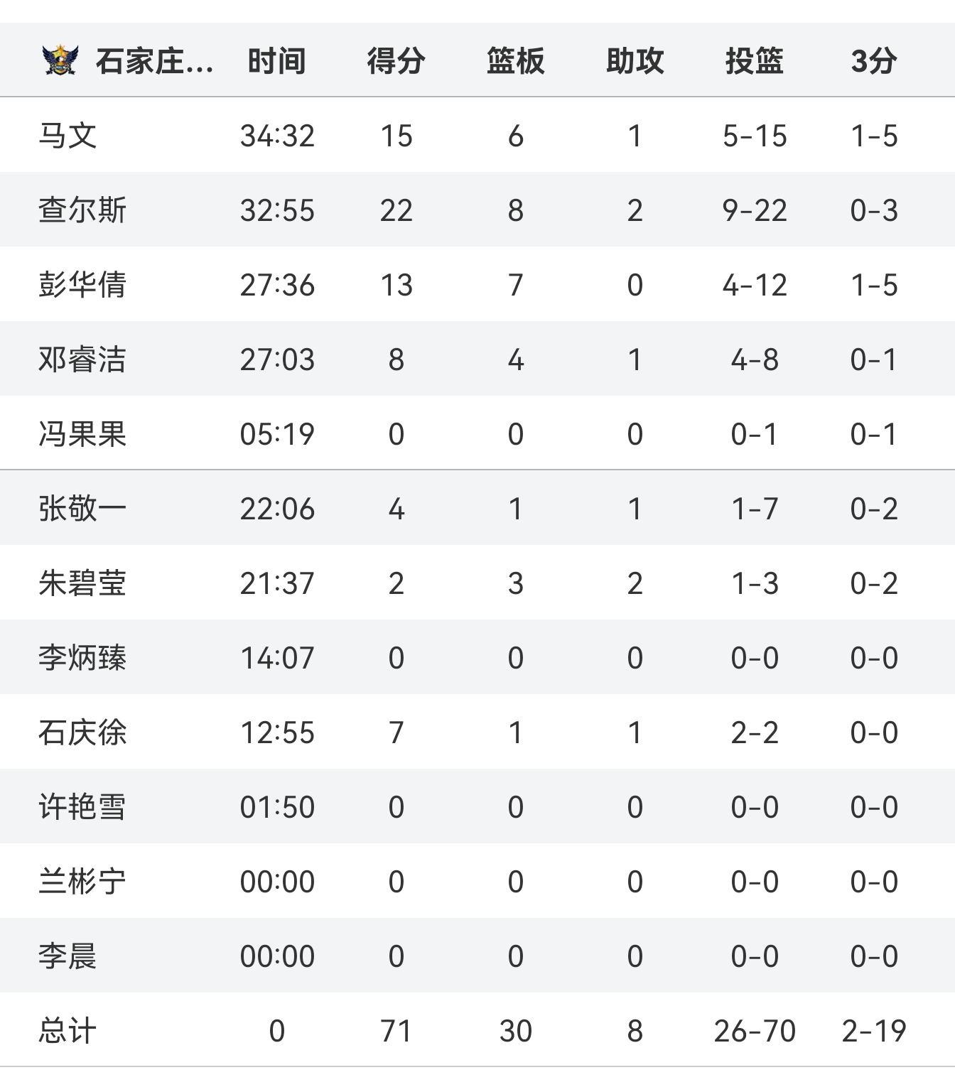 韩旭出战28分钟，投篮13中8得到18分11篮板3助攻1抢断2盖帽(韩旭最近比赛视频)